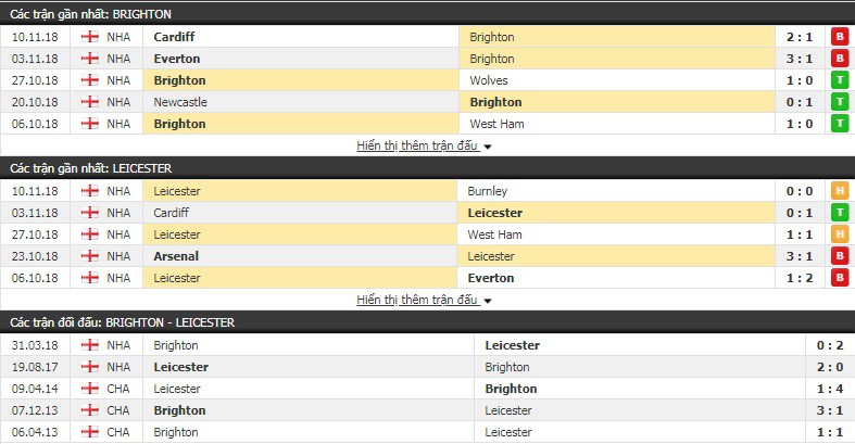 Soi kèo Brighton vs Leicester, 22h00 ngày 24/11, Ngoại hạng Anh 2018/19 - Ảnh 3. Soi kèo Brighton vs Leicester, 22h00 ngày 24/11, Ngoại hạng Anh 2018/19 - Ảnh 3.