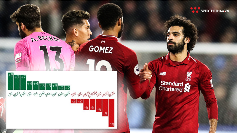 Liverpool có bước tiến lớn ở giải Ngoại hạng Anh so với mùa trước thế nào?