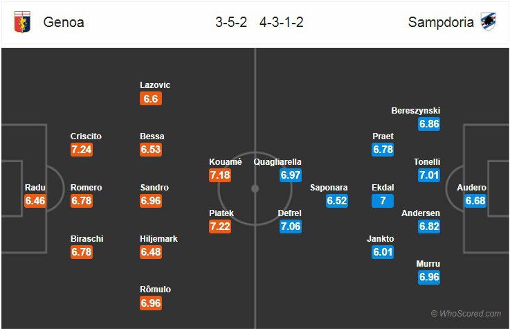 Nhận định tỷ lệ cược kèo bóng đá tài xỉu trận Genoa vs Sampdoria - Ảnh 2. Nhận định tỷ lệ cược kèo bóng đá tài xỉu trận Genoa vs Sampdoria - Ảnh 2.