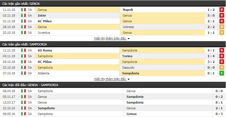 Nhận định tỷ lệ cược kèo bóng đá tài xỉu trận Genoa vs Sampdoria - Ảnh 3. Nhận định tỷ lệ cược kèo bóng đá tài xỉu trận Genoa vs Sampdoria - Ảnh 3.