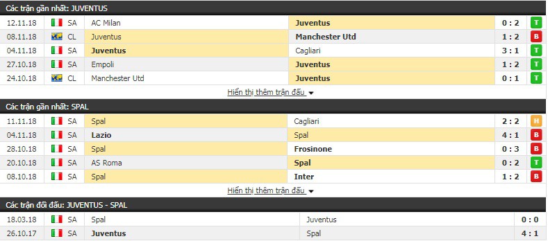Nhận định tỷ lệ cược kèo bóng đá tài xỉu trận Juventus vs Spal - Ảnh 3. Nhận định tỷ lệ cược kèo bóng đá tài xỉu trận Juventus vs Spal - Ảnh 3.