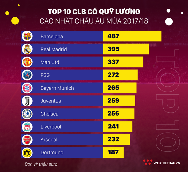 Vượt cả Real Madrid và Man Utd, Barcelona lập kỷ lục trả lương trong giới thể thao - Ảnh 4. Vượt cả Real Madrid và Man Utd, Barcelona lập kỷ lục trả lương trong giới thể thao - Ảnh 4.