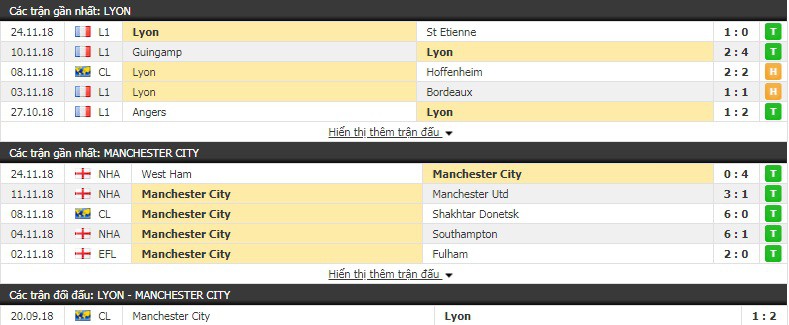 Nhận định tỷ lệ cược kèo bóng đá tài xỉu trận Lyon vs Man City - Ảnh 2. Nhận định tỷ lệ cược kèo bóng đá tài xỉu trận Lyon vs Man City - Ảnh 2.