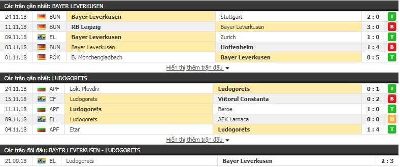 Nhận định tỷ lệ cược kèo bóng đá tài xỉu trận Leverkusen vs Ludogorets - Ảnh 1.