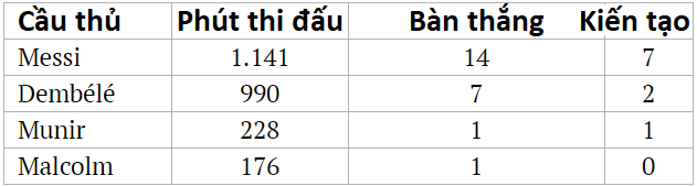 Barca sẽ tung ra cây đinh ba mới nào cho trận gặp PSV tại Champions League? - Ảnh 3. Barca sẽ tung ra cây đinh ba mới nào cho trận gặp PSV tại Champions League? - Ảnh 3.