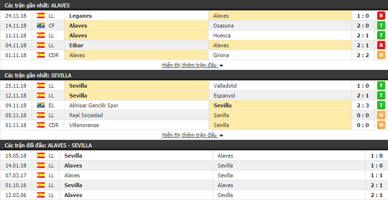 Nhận định tỷ lệ cược kèo bóng đá tài xỉu trận Alaves vs Sevilla - Ảnh 1.