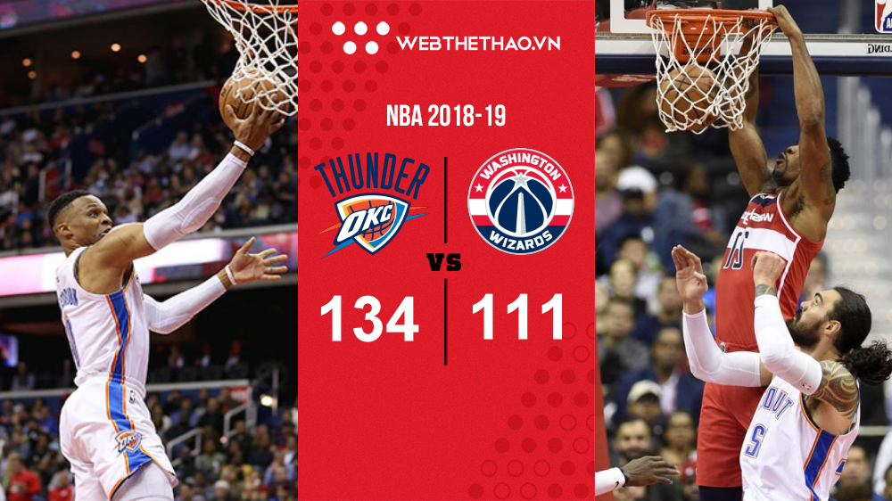 OKC tràn đầy năng lượng, đẩy Wizards chạm đáy nỗi đau