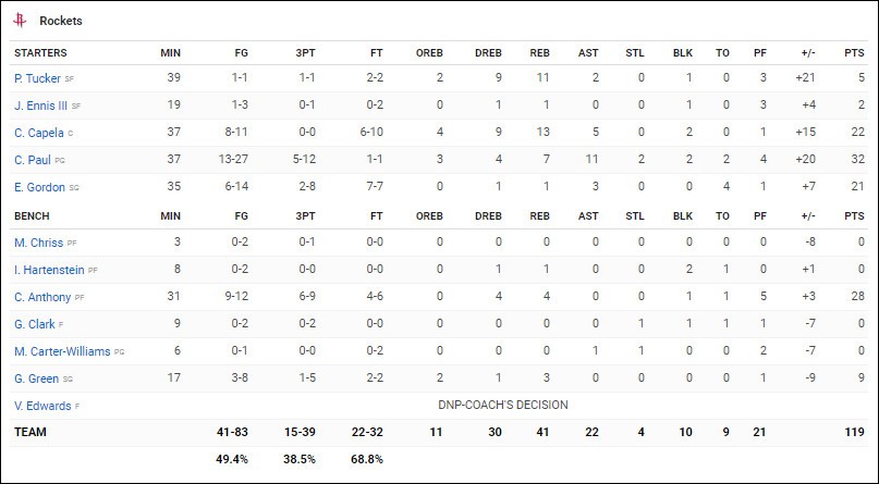 Carmelo Anthony bật chế độ hồi xuân 2007, gánh Houston Rockets ngày vắng James Harden - Ảnh 6. Carmelo Anthony bật chế độ hồi xuân 2007, gánh Houston Rockets ngày vắng James Harden - Ảnh 6.