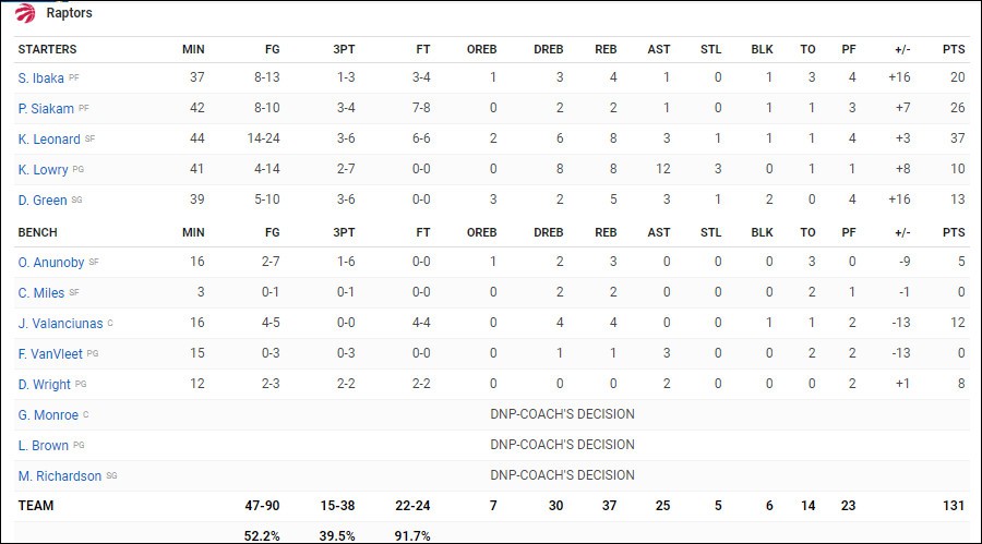 Kevin Durant 51 điểm vẫn không thể gánh nổi pha chạy bước thần thánh của đồng đội - Ảnh 6. Kevin Durant 51 điểm vẫn không thể gánh nổi pha chạy bước thần thánh của đồng đội - Ảnh 6.