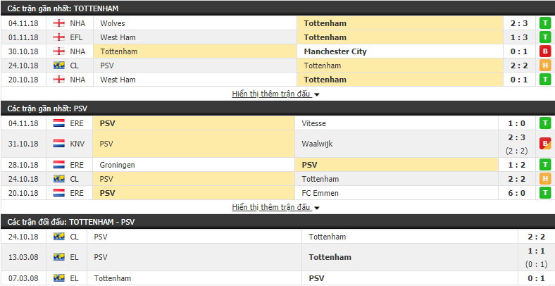 Nhận định tỷ lệ cược kèo bóng đá tài xỉu trận Tottenham vs PSV Eindhoven - Ảnh 2. Nhận định tỷ lệ cược kèo bóng đá tài xỉu trận Tottenham vs PSV Eindhoven - Ảnh 2.