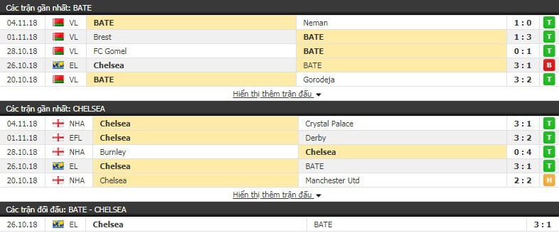 Nhận định tỷ lệ cược kèo bóng đá tài xỉu trận BATE Borisov vs Chelsea - Ảnh 2. Nhận định tỷ lệ cược kèo bóng đá tài xỉu trận BATE Borisov vs Chelsea - Ảnh 2.