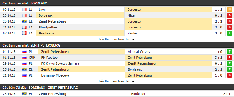 Nhận định tỷ lệ cược kèo bóng đá tài xỉu trận Bordeaux vs Zenit - Ảnh 1.