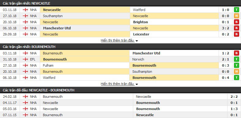 Nhận định tỉ lệ cược kèo bóng đá tài xỉu trận: Newcastle vs Bournemouth - Ảnh 2. Nhận định tỉ lệ cược kèo bóng đá tài xỉu trận: Newcastle vs Bournemouth - Ảnh 2.