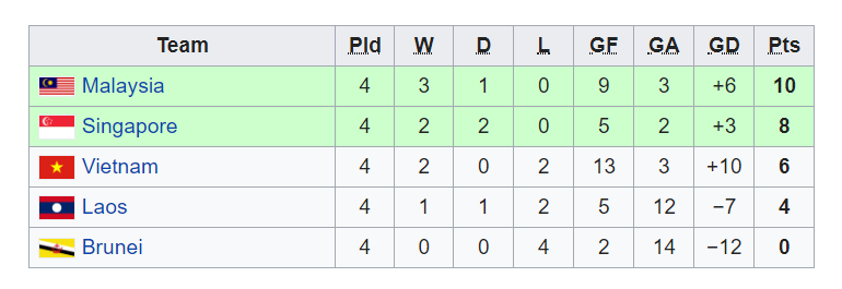 ĐT Việt Nam cần BAO NHIÊU ĐIỂM để vượt qua vòng bảng AFF Cup 2018? - Ảnh 5. ĐT Việt Nam cần BAO NHIÊU ĐIỂM để vượt qua vòng bảng AFF Cup 2018? - Ảnh 5.