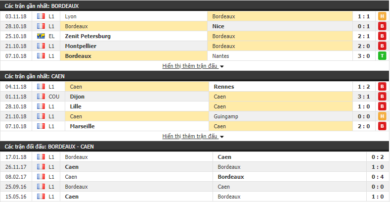 Nhận định tỷ lệ cược kèo bóng đá tài xỉu trận Bordeaux vs Caen - Ảnh 1.