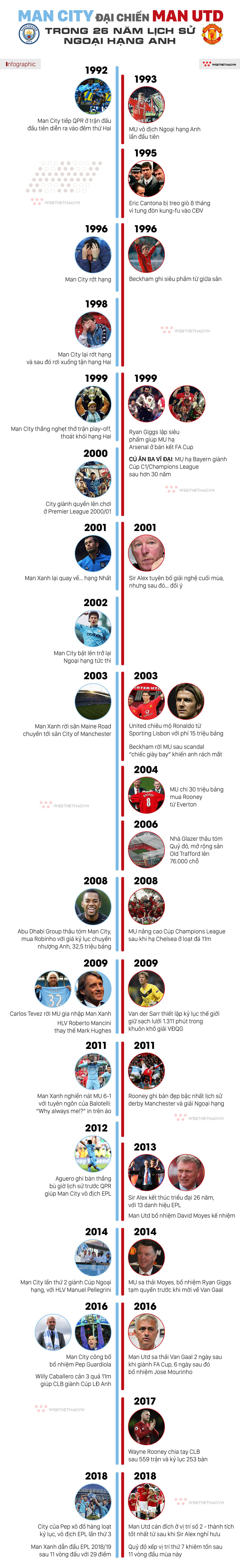 Infographic: Man City so kè Man Utd thế nào trong 26 năm lịch sử Ngoại hạng Anh? - Ảnh 1. Infographic: Man City so kè Man Utd thế nào trong 26 năm lịch sử Ngoại hạng Anh? - Ảnh 1.