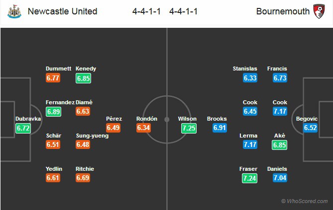 Nhận định tỉ lệ cược kèo bóng đá tài xỉu trận: Newcastle vs Bournemouth - Ảnh 1. Nhận định tỉ lệ cược kèo bóng đá tài xỉu trận: Newcastle vs Bournemouth - Ảnh 1.