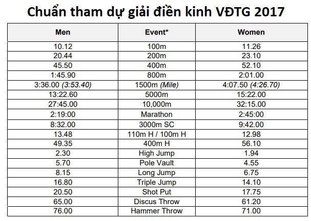 Tú Chinh, Quách Thị Lan cách chuẩn giải điền kinh VĐTG Doha 2019 bao nhiêu? - Ảnh 2. Tú Chinh, Quách Thị Lan cách chuẩn giải điền kinh VĐTG Doha 2019 bao nhiêu? - Ảnh 2.