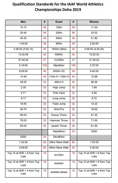 Tú Chinh, Quách Thị Lan cách chuẩn giải điền kinh VĐTG Doha 2019 bao nhiêu? - Ảnh 1. Tú Chinh, Quách Thị Lan cách chuẩn giải điền kinh VĐTG Doha 2019 bao nhiêu? - Ảnh 1.