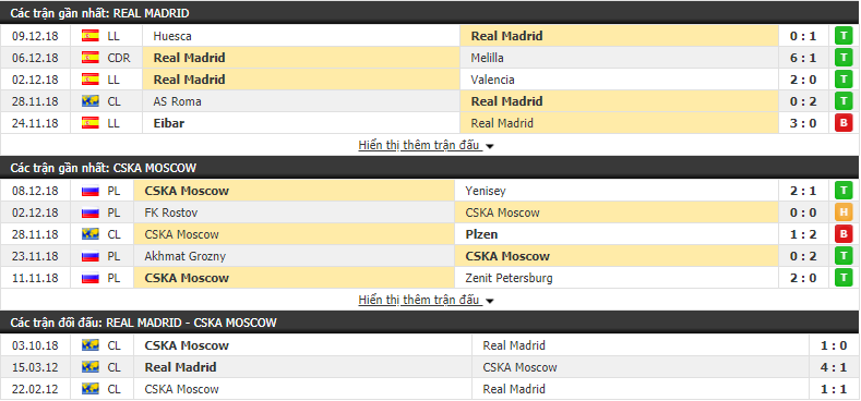 Nhận định tỷ lệ cược kèo bóng đá tài xỉu trận Real Madrid vs CSKA Moscow - Ảnh 3. Nhận định tỷ lệ cược kèo bóng đá tài xỉu trận Real Madrid vs CSKA Moscow - Ảnh 3.