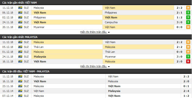 Soi kèo Việt Nam vs Malaysia, 19h30 ngày 15/12 AFF Cup 2018 - Ảnh 1. Soi kèo Việt Nam vs Malaysia, 19h30 ngày 15/12 AFF Cup 2018 - Ảnh 1.