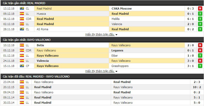 Nhận định tỷ lệ cược kèo bóng đá tài xỉu trận Real Madrid vs Vallecano - Ảnh 2. Nhận định tỷ lệ cược kèo bóng đá tài xỉu trận Real Madrid vs Vallecano - Ảnh 2.