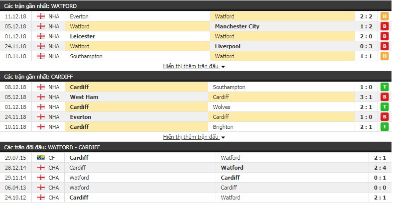 Nhận định tỷ lệ cược kèo bóng đá tài xỉu trận Watford vs Cardiff - Ảnh 2. Nhận định tỷ lệ cược kèo bóng đá tài xỉu trận Watford vs Cardiff - Ảnh 2.