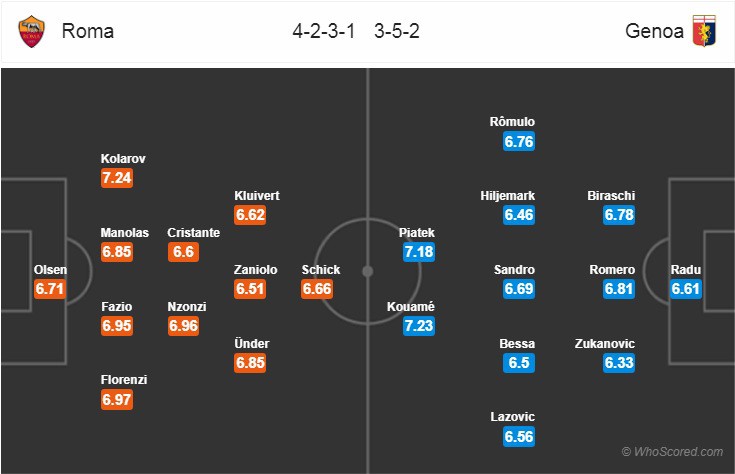 Nhận định tỷ lệ cược kèo bóng đá tài xỉu trận AS Roma vs Genoa - Ảnh 2. Nhận định tỷ lệ cược kèo bóng đá tài xỉu trận AS Roma vs Genoa - Ảnh 2.