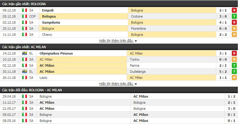 Nhận định tỷ lệ cược kèo bóng đá tài xỉu trận Bologna vs AC Milan - Ảnh 1. Nhận định tỷ lệ cược kèo bóng đá tài xỉu trận Bologna vs AC Milan - Ảnh 1.