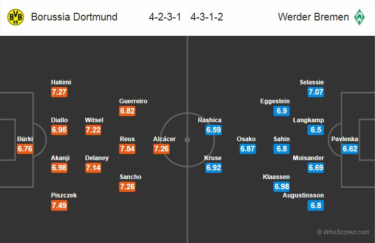 Nhận định tỷ lệ cược kèo bóng đá tài xỉu trận Dortmund vs Bremen - Ảnh 2. Nhận định tỷ lệ cược kèo bóng đá tài xỉu trận Dortmund vs Bremen - Ảnh 2.