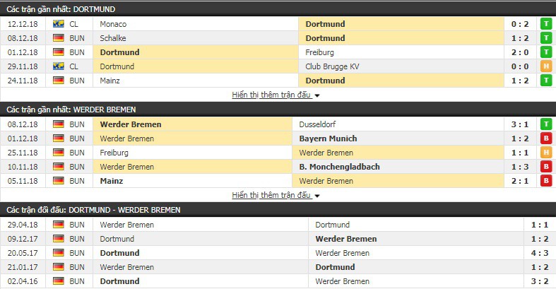 Nhận định tỷ lệ cược kèo bóng đá tài xỉu trận Dortmund vs Bremen - Ảnh 3. Nhận định tỷ lệ cược kèo bóng đá tài xỉu trận Dortmund vs Bremen - Ảnh 3.