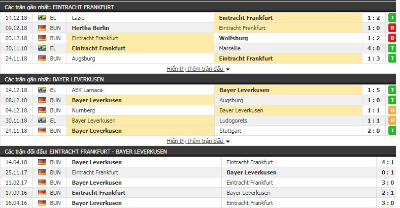 Nhận định tỷ lệ cược kèo bóng đá tài xỉu trận Ein. Frankfurt vs Leverkusen - Ảnh 2. Nhận định tỷ lệ cược kèo bóng đá tài xỉu trận Ein. Frankfurt vs Leverkusen - Ảnh 2.