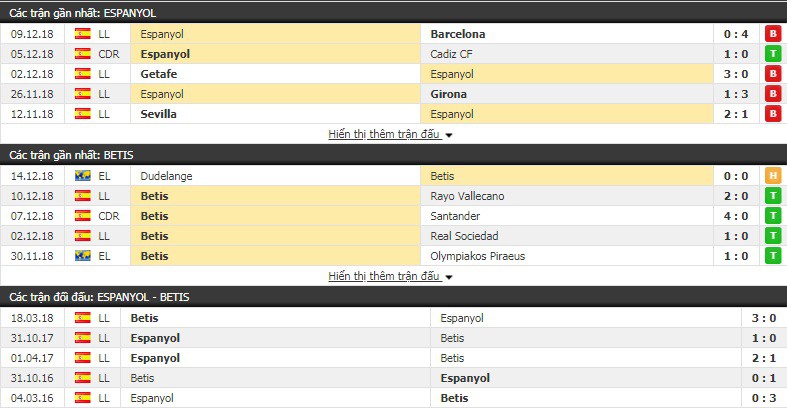 Nhận định tỷ lệ cược kèo bóng đá tài xỉu trận Espanyol vs Betis - Ảnh 2. Nhận định tỷ lệ cược kèo bóng đá tài xỉu trận Espanyol vs Betis - Ảnh 2.