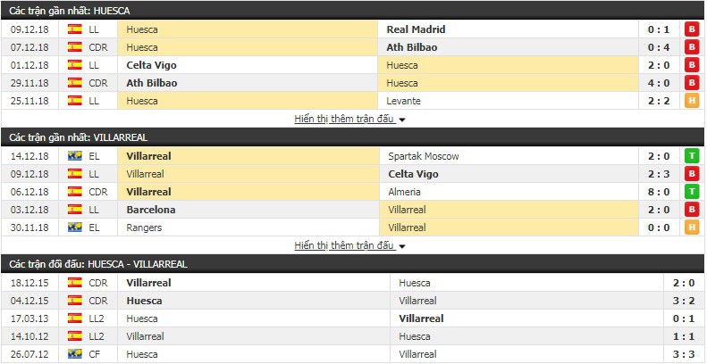 Nhận định tỷ lệ cược kèo bóng đá tài xỉu trận Huesca vs Villarreal - Ảnh 2. Nhận định tỷ lệ cược kèo bóng đá tài xỉu trận Huesca vs Villarreal - Ảnh 2.