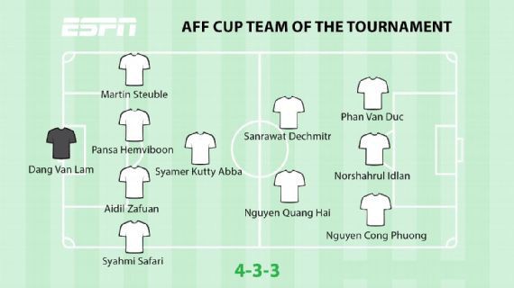 4 tuyển thủ Việt Nam lọt vào Đội hình tiêu biểu AFF Cup 2018 gây tranh cãi của ESPN