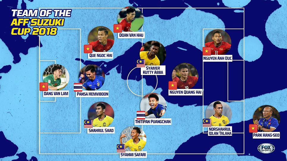 Tuyển Việt Nam áp đảo đội hình tiêu biểu AFF Cup 2018 nhưng không có tên Công Phượng