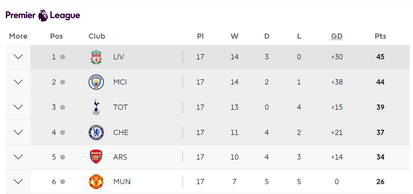 Những thống kê cho thấy giữa Liverpool và Man Utd đang là một trời, một vực - Ảnh 4. Những thống kê cho thấy giữa Liverpool và Man Utd đang là một trời, một vực - Ảnh 4.