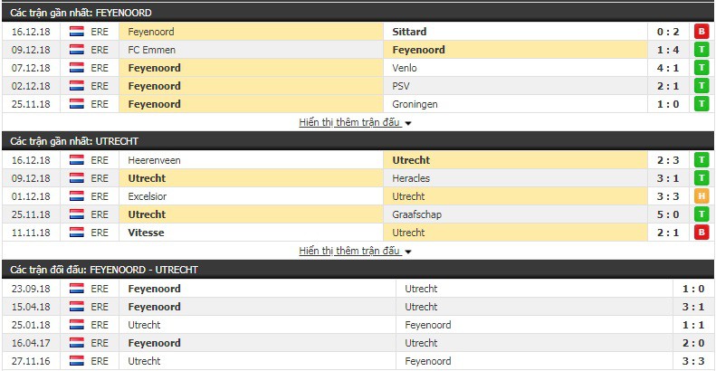 Nhận định tỷ lệ cược kèo bóng đá tài xỉu trận Feyenoord vs Utrecht - Ảnh 1.