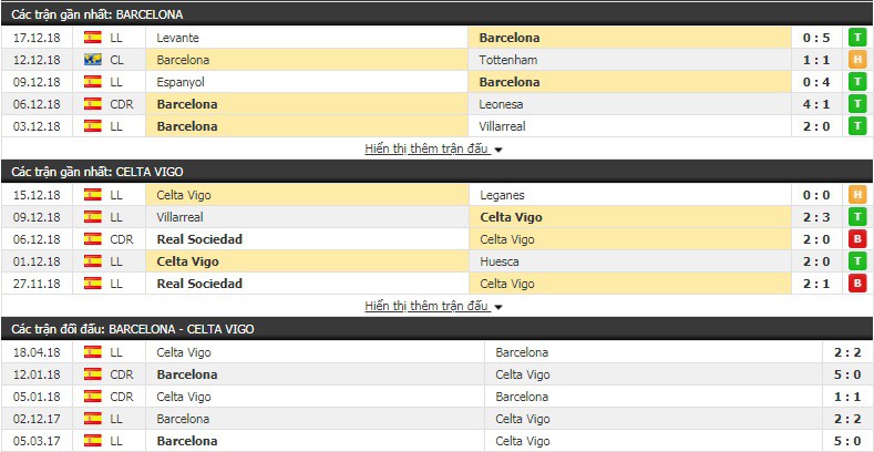 Nhận định tỷ lệ cược kèo bóng đá tài xỉu trận Barcelona vs Celta Vigo - Ảnh 2.