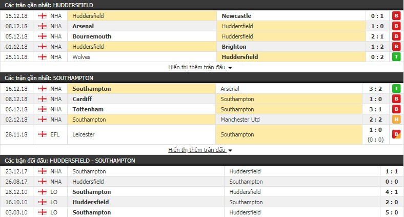 Nhận định tỷ lệ cược kèo bóng đá tài xỉu trận Huddersfield vs Southampton - Ảnh 3. Nhận định tỷ lệ cược kèo bóng đá tài xỉu trận Huddersfield vs Southampton - Ảnh 3.