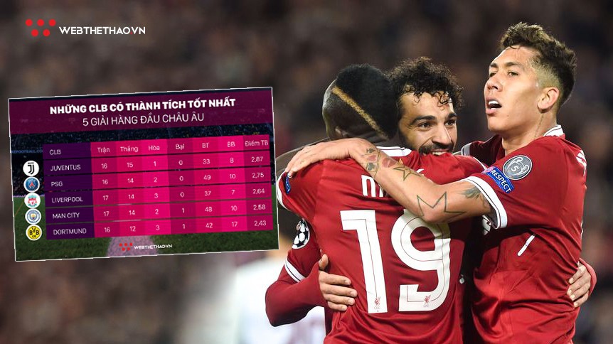 Phong độ đáng kinh ngạc giúp Liverpool dẫn đầu các CLB ưu tú nhất châu Âu