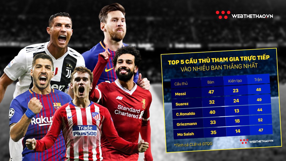 Messi, Salah và Ronaldo trong Top 5 tiền đạo tham gia vào nhiều bàn thắng nhất năm 2018