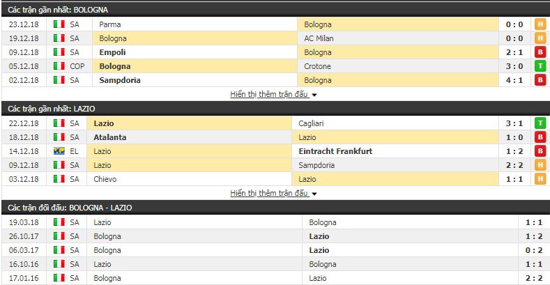 Nhận định tỷ lệ cược kèo bóng đá tài xỉu trận Bologna vs Lazio - Ảnh 1.