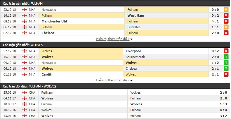 Nhận định tỷ lệ cược kèo bóng đá tài xỉu trận Fulham vs Wolves - Ảnh 2. Nhận định tỷ lệ cược kèo bóng đá tài xỉu trận Fulham vs Wolves - Ảnh 2.