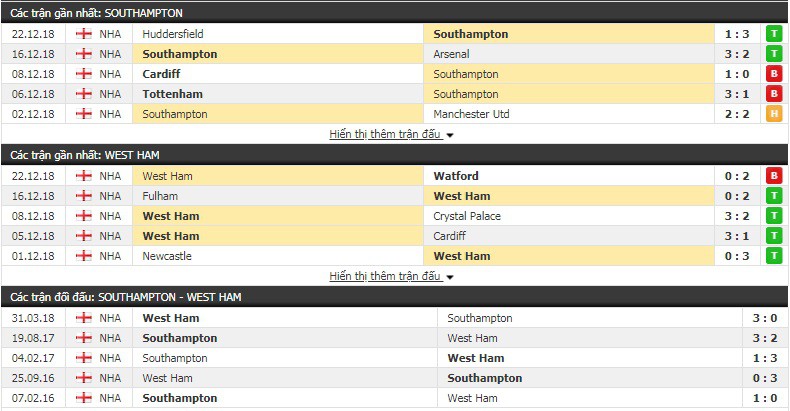 Nhận định tỷ lệ cược kèo bóng đá tài xỉu trận Southampton vs West Ham - Ảnh 3. Nhận định tỷ lệ cược kèo bóng đá tài xỉu trận Southampton vs West Ham - Ảnh 3.