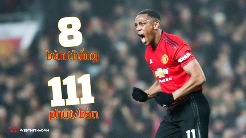 Choáng với thống kê chỉ ra vì sao Anthony Martial là tiền đạo nguy hiểm nhất giải Ngoại hạng Anh