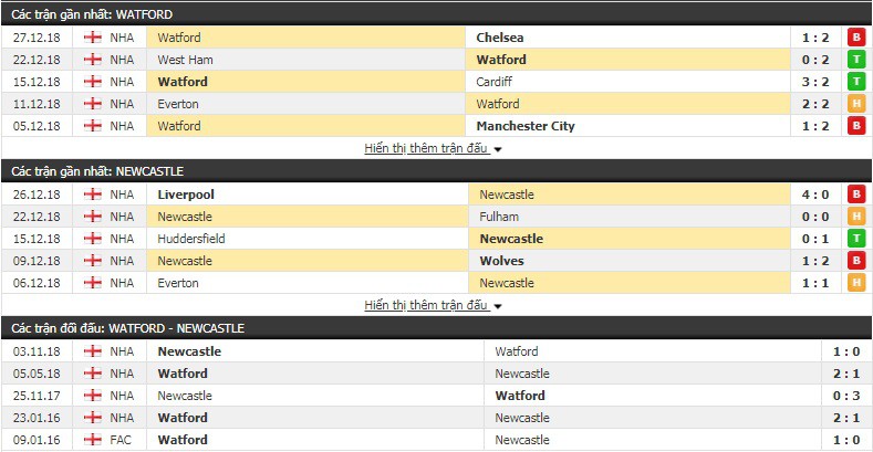 Nhận định tỷ lệ cược kèo bóng đá tài xỉu trận Watford vs Newcastle - Ảnh 2. Nhận định tỷ lệ cược kèo bóng đá tài xỉu trận Watford vs Newcastle - Ảnh 2.