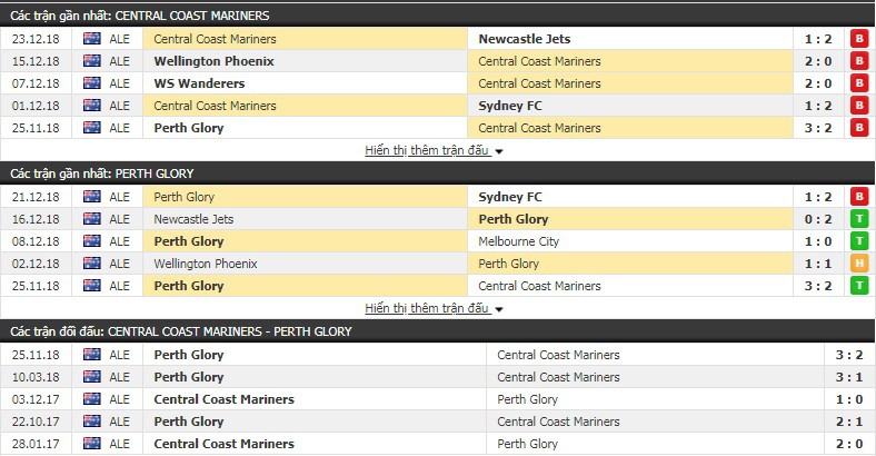 Nhận định tỷ lệ cược k&egrave;o b&oacute;ng đ&aacute; t&agrave;i xỉu trận Central Coast vs Perth Glory - Ảnh 1.