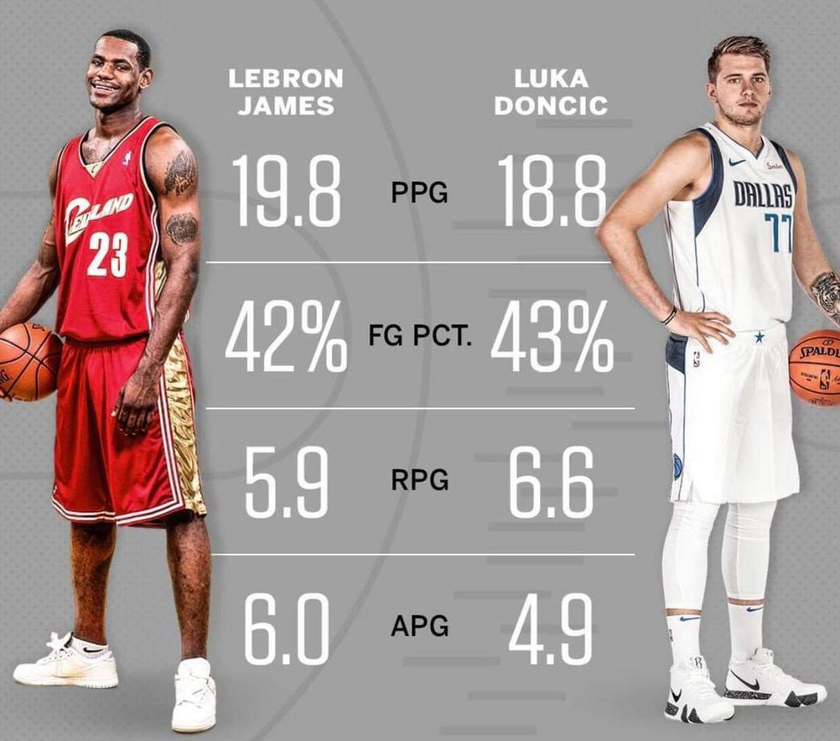 Luka Doncic đang thi đấu như là phiên bản tuổi teen của LeBron James - Ảnh 1.
