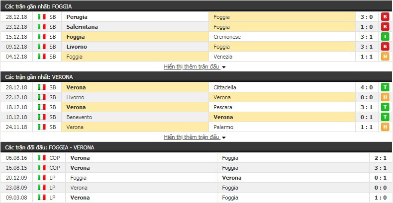 Nhận định tỷ lệ cược kèo bóng đá tài xỉu trận Foggia vs Verona - Ảnh 1.